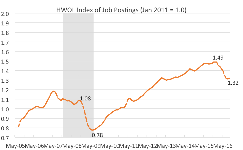 Figure 1. SOURCE: The Conference Board. NOTE: The HWOL index represents a three-month moving average. The shaded area indicates the Great Recession. 