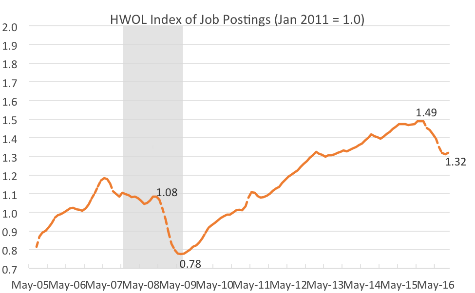 Figure 1. SOURCE: The Conference Board. NOTE: The HWOL index represents a three-month moving average. The shaded area indicates the Great Recession.