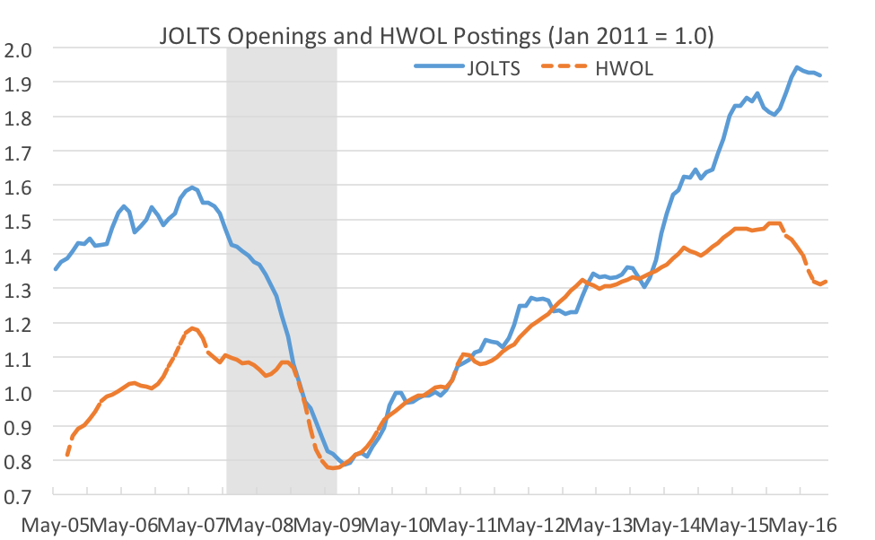 Figure 2. SOURCES: The Conference Board (HWOL) and Bureau of Labor Statistics (JOLTS). NOTE: Both indices represent three-month moving averages. The shaded area indicates the Great Recession.