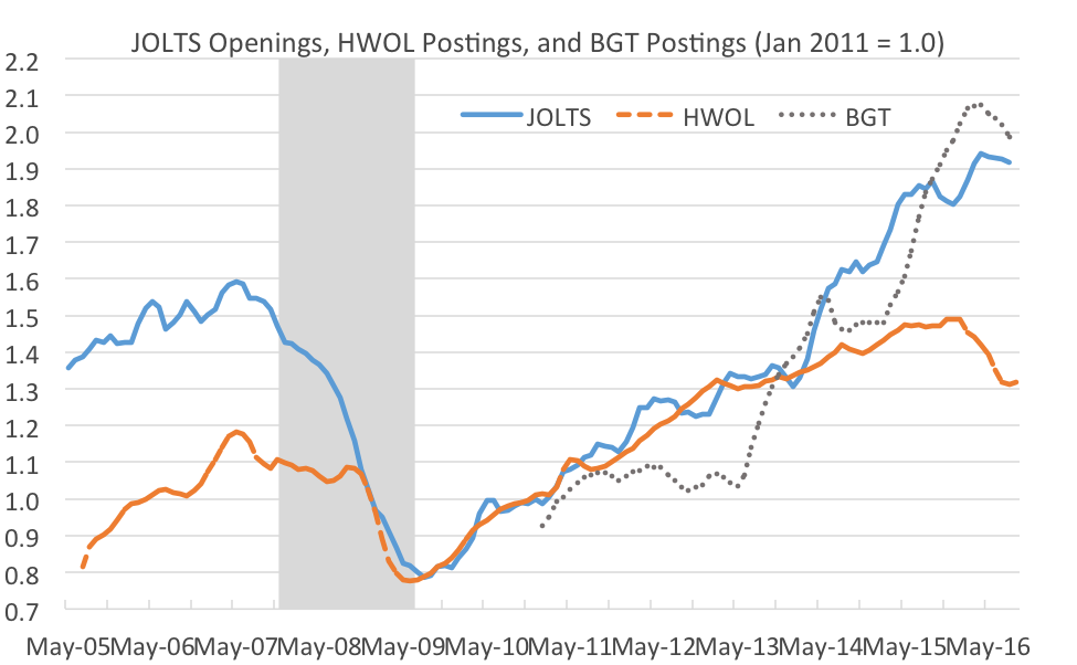 Figure 3. SOURCES: The Conference Board (HWOL), Bureau of Labor Statistics (JOLTS), and Burning Glass Technologies (BGT). NOTE: The first two indices represent three-month moving averages; the BGT series is not seasonally adjusted and thus a 12-month moving average is shown. The shaded area indicates the Great Recession