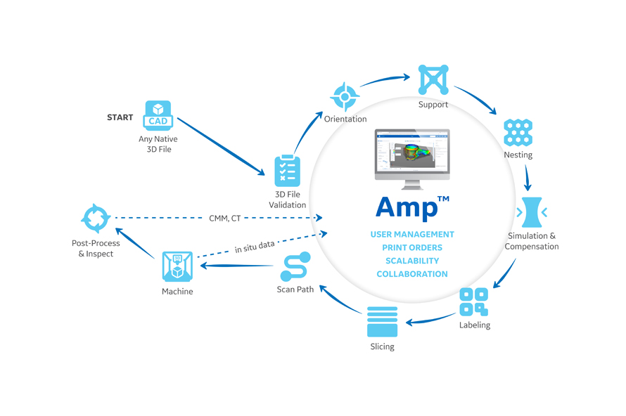 Additive process with Amp