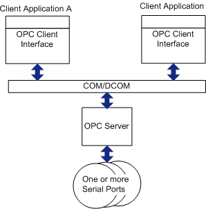 OPC Client/Server Architecture, CIMPLICITY 10 Documentation