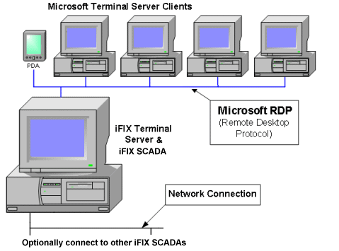 Nikke vold fedt nok Understanding the iFIX Terminal Server Environment | iFIX 6.0 Documentation  | GE Digital