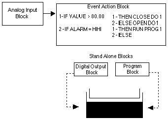 Event Action Block Example Ifix 6 5 Documentation Ge Digital