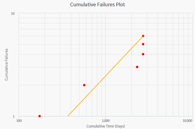 Cumulative Failures Plot
