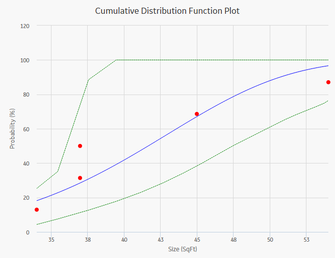 Cumulative Distribution Function Plot