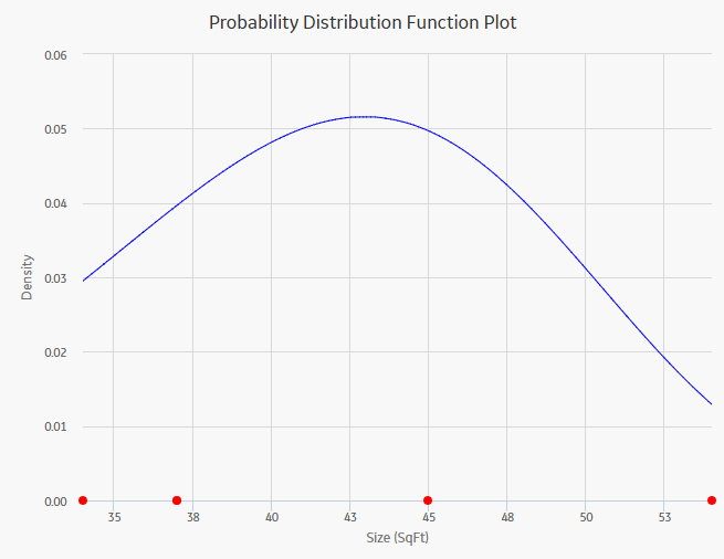 Probability Distribution Function Plot