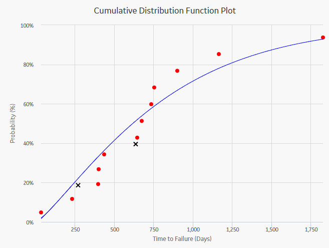 Cumulative Distribution Function plot