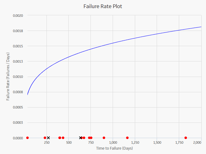 Failure Rate Plot