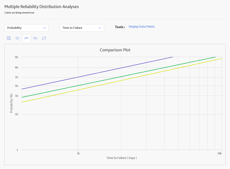Multiple Reliability Distribution Analysis
