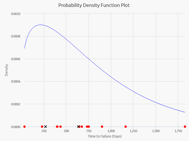 Probability Density Function plot
