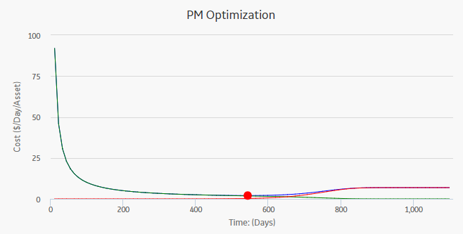PM Optimization