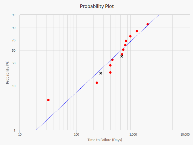 Probability Plot
