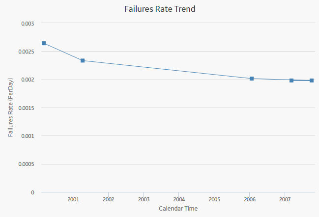 Failures Rate Trend Plot