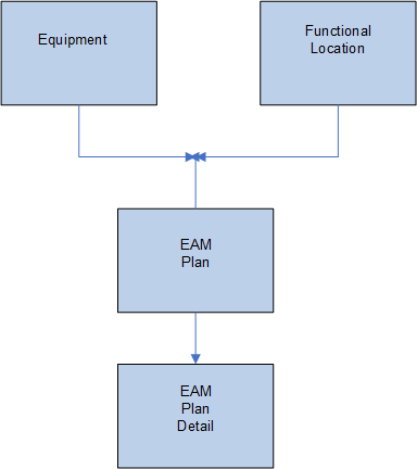 The images shows that equipment and or functional location can point to an EAM plan and the EAM Plan points to the EAM plan detail.