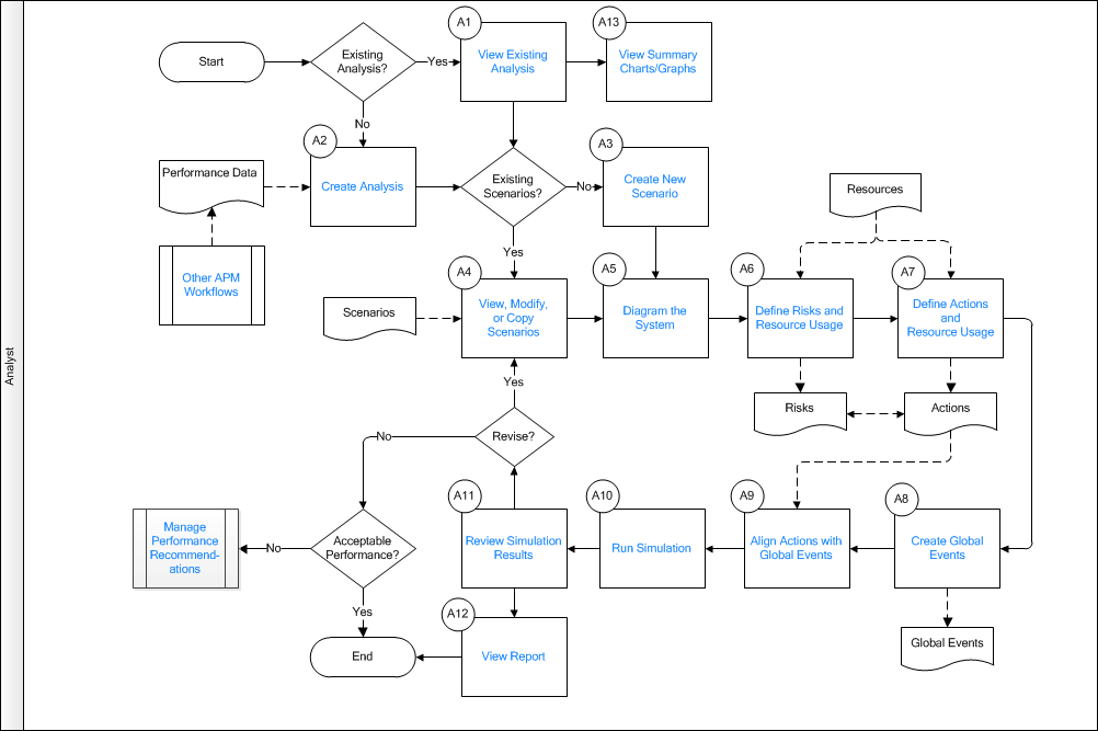 Starting to exist. Воркфлоу диаграмма. Схема рабочих потоков workflow Charts. Workflow диаграмма пример. Диаграмм потоков работ workflow.