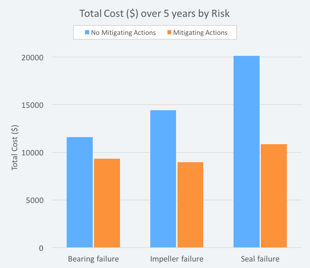 APM: Comparison between scenarios of total cost over five years by risk.