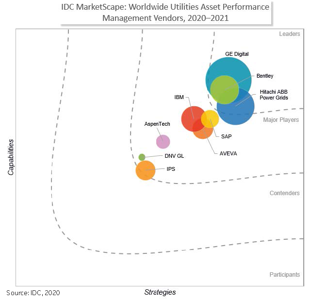 IDC Marketscape names GE DIgital a Leader in APM for Power Generators