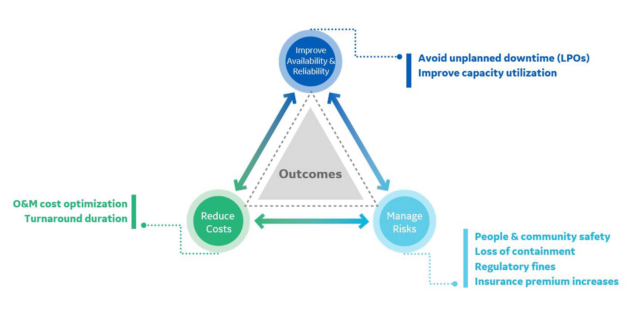 GE Digital’s APM maximizes customer outcomes by balancing traditionally competing priorities