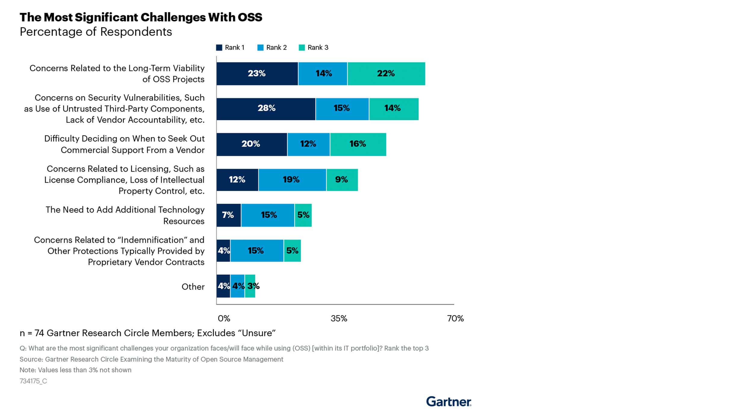 Gartner:  Most significant challenges with OSS
