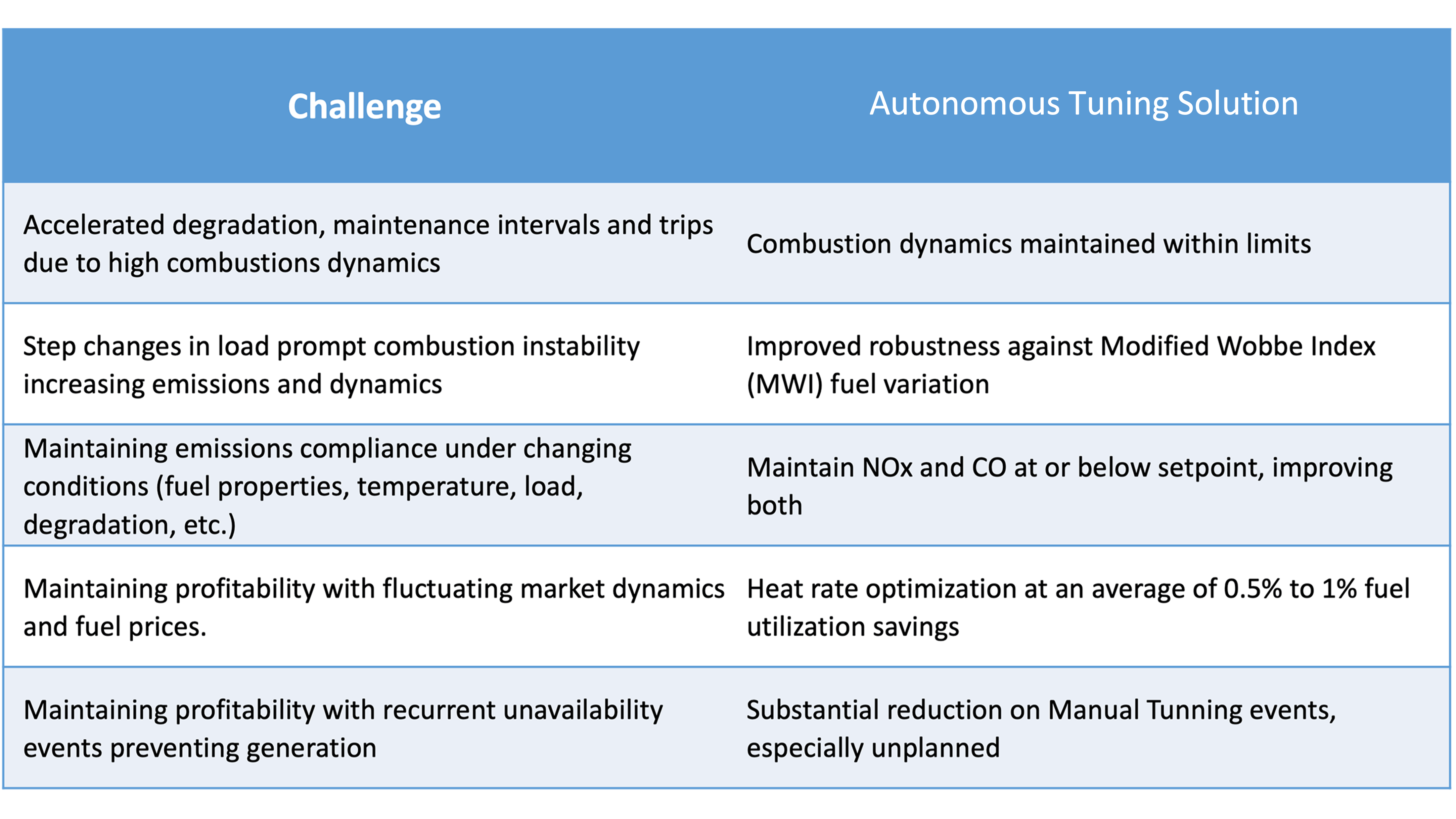 Autonomous Tuning software for operations performance management on gas turbines