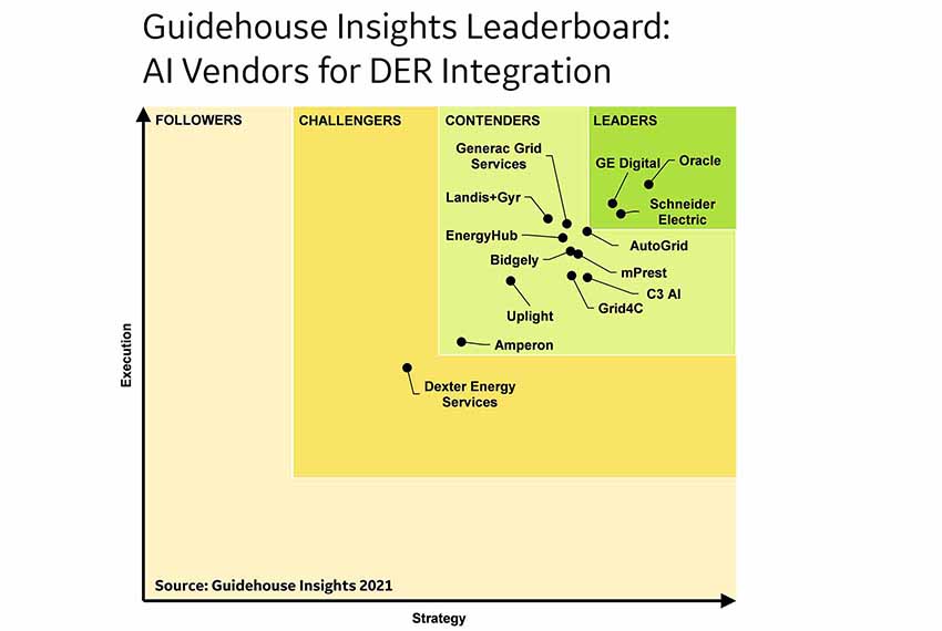Guidehouse Insights Leaderboard: AI Vendors for DER Integration