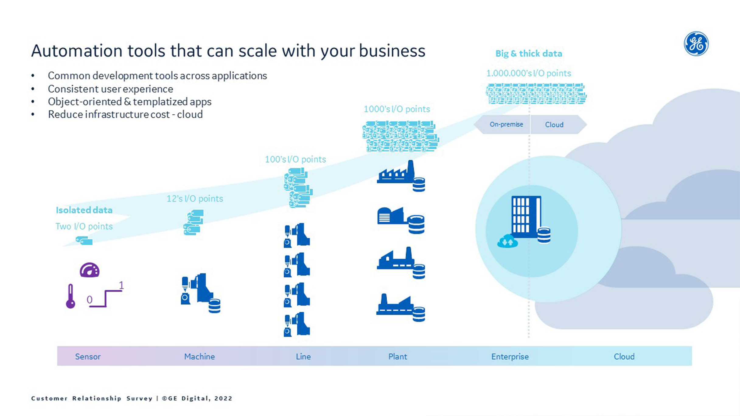 Automation tools that can scale your business | GE Digital