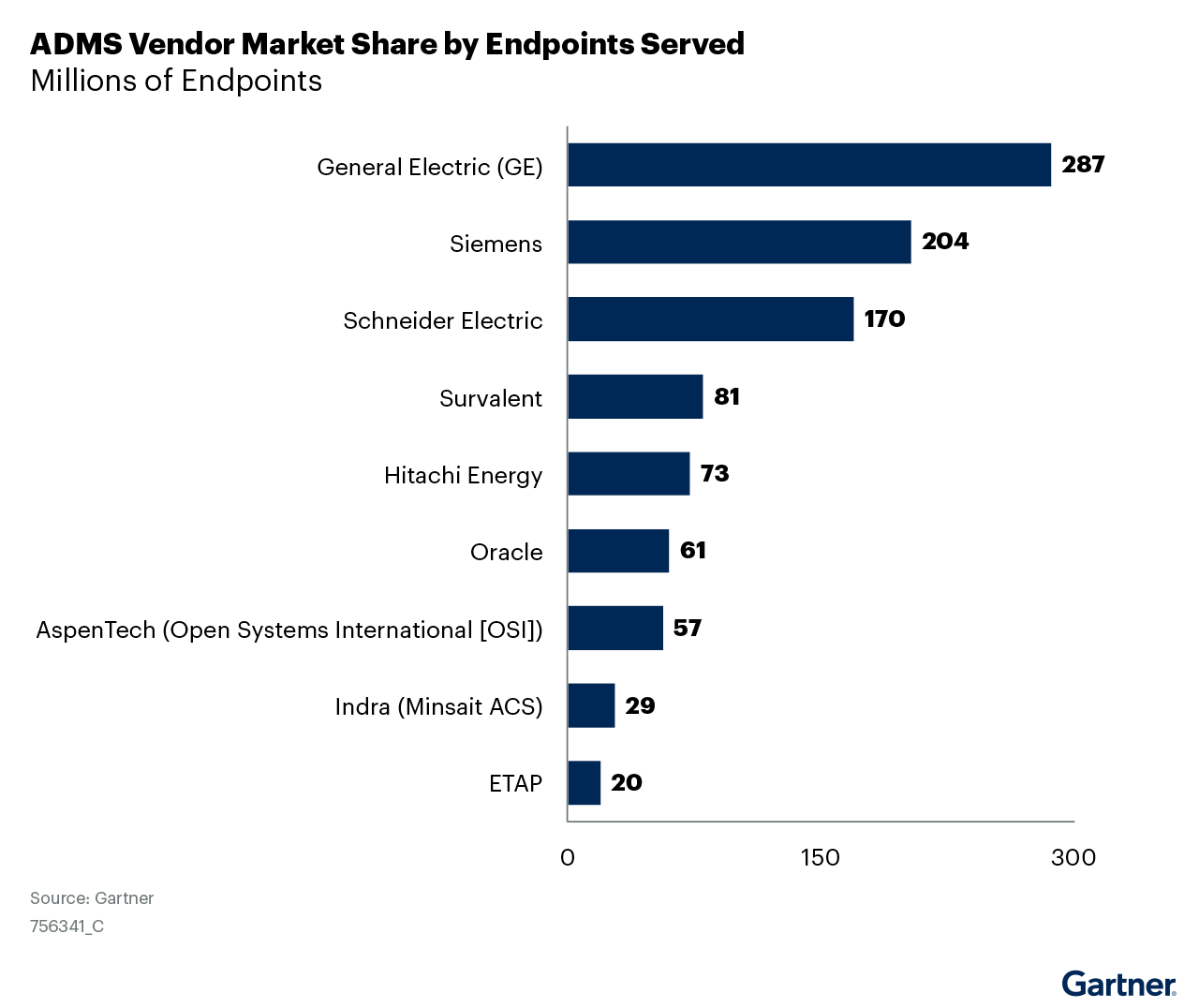 Adms Marketshare by endpoints server target