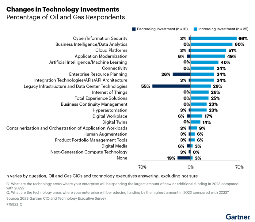 Changes in Technology Investments - Gartner 