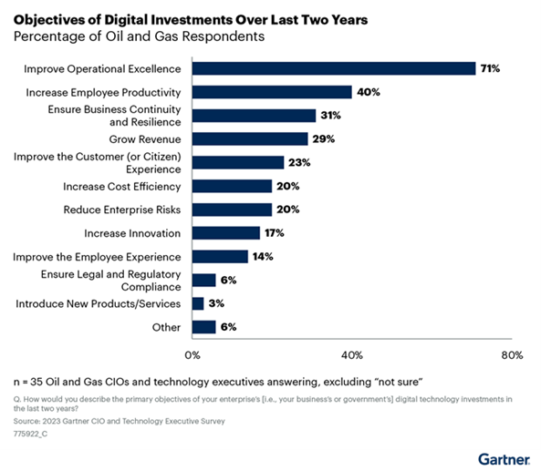 Objectives of Digital Investments over last two years - Gartner