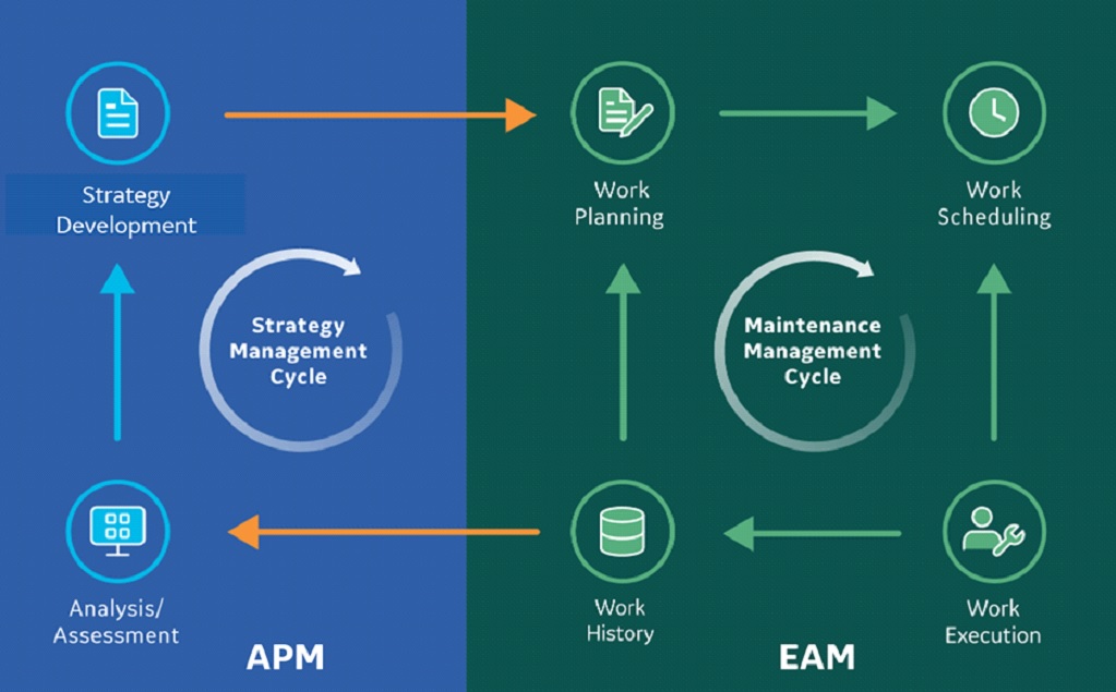 APM and EAM work in tandem to optimize the asset performance &amp; management strategy and outcomes.