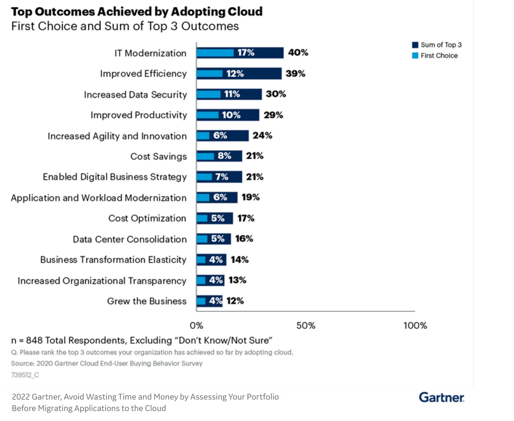 2022 Gartner, Avoid Wasting Time and Money by Assessing Your Portfolio Before Migrating Applications to the Cloud