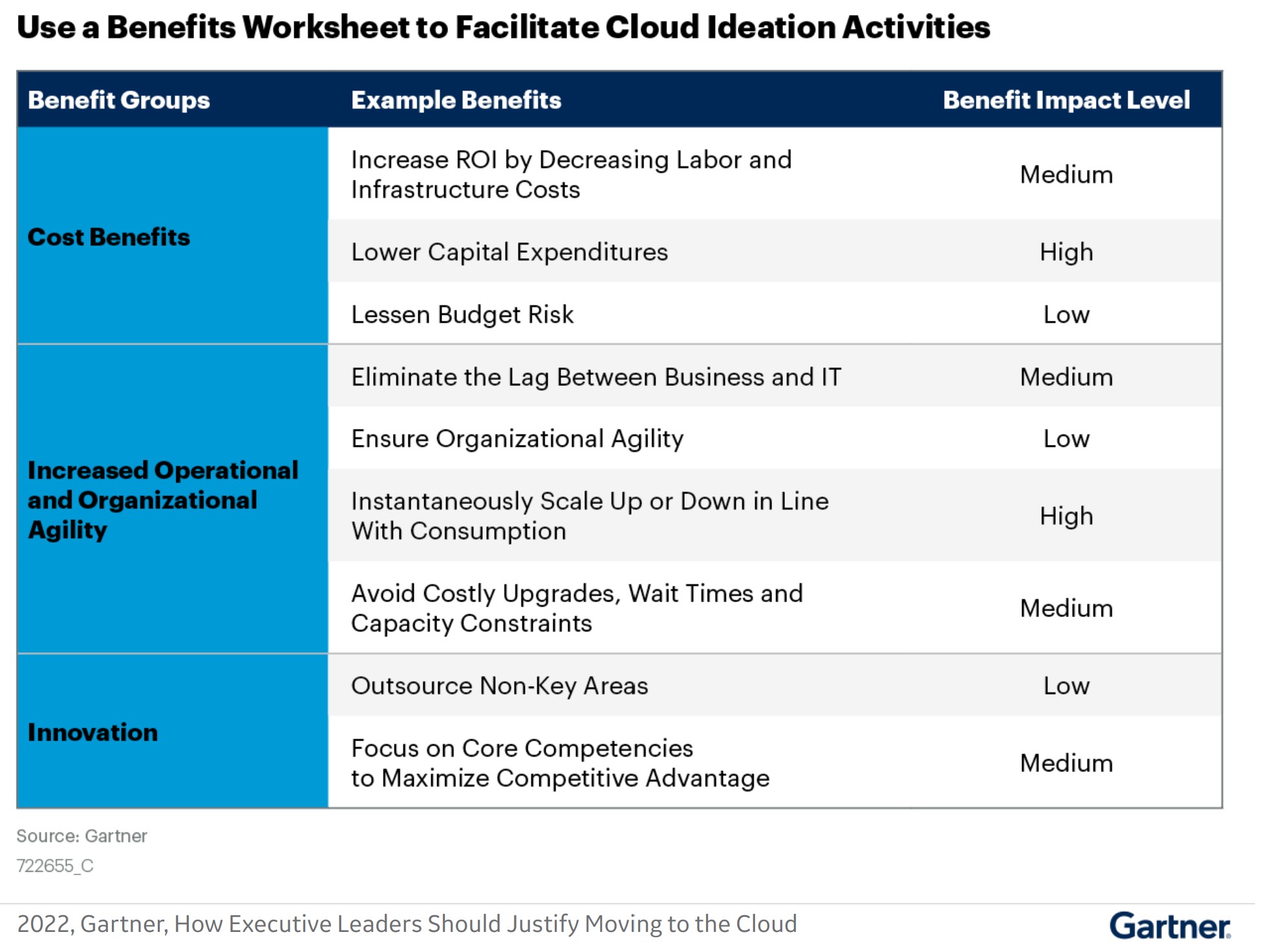 2022, Gartner, How Executive Leaders Should Justify Moving to the Cloud