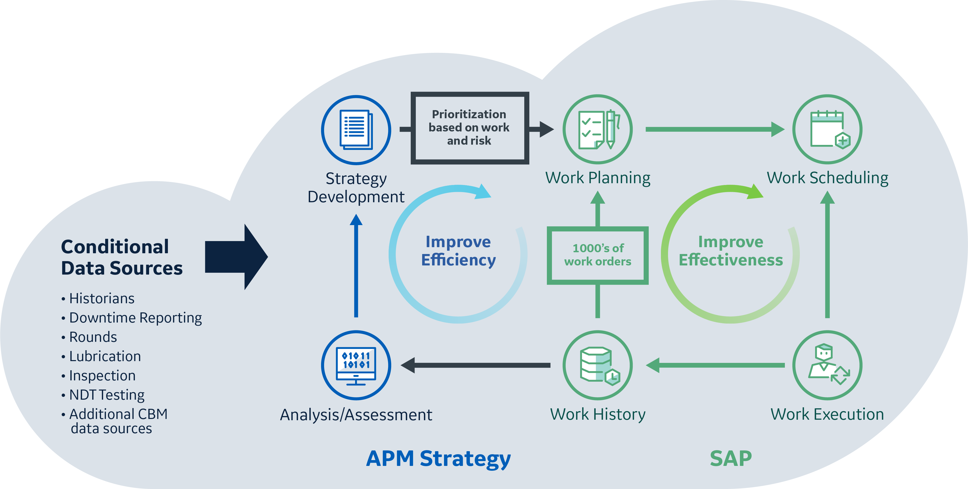 APM and SAP work in tandem to streamline the maintenance optimization process