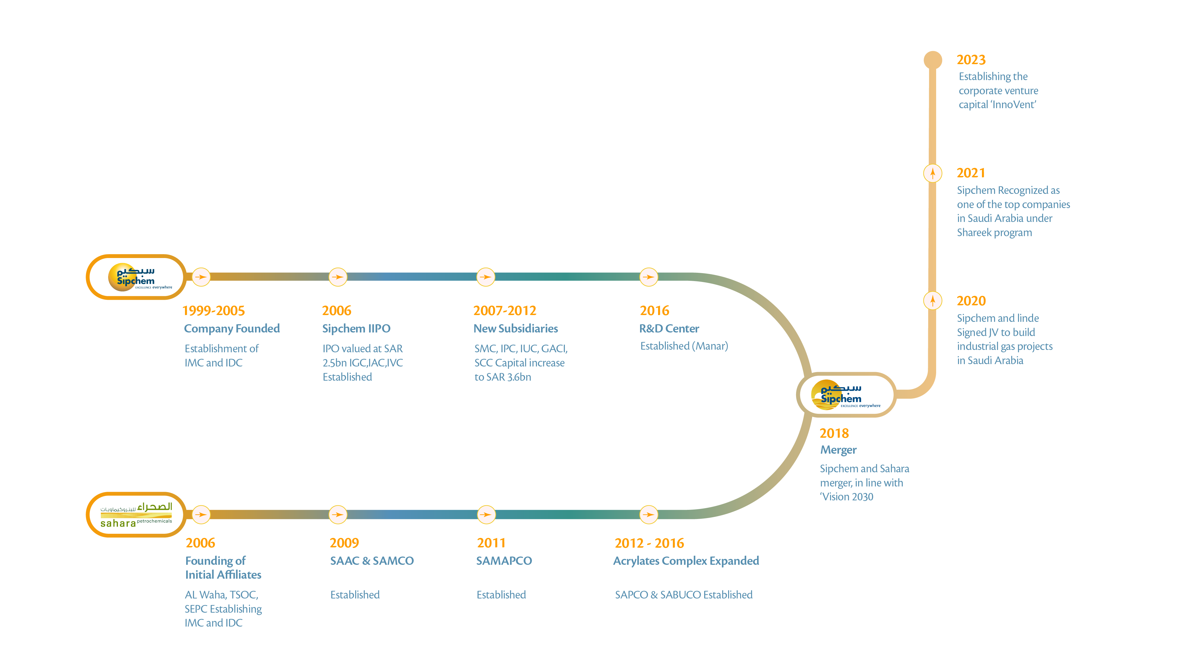 Timeline of Saudi International Petrochemical Company and Sahara Petrochemical Company from founding to 2023