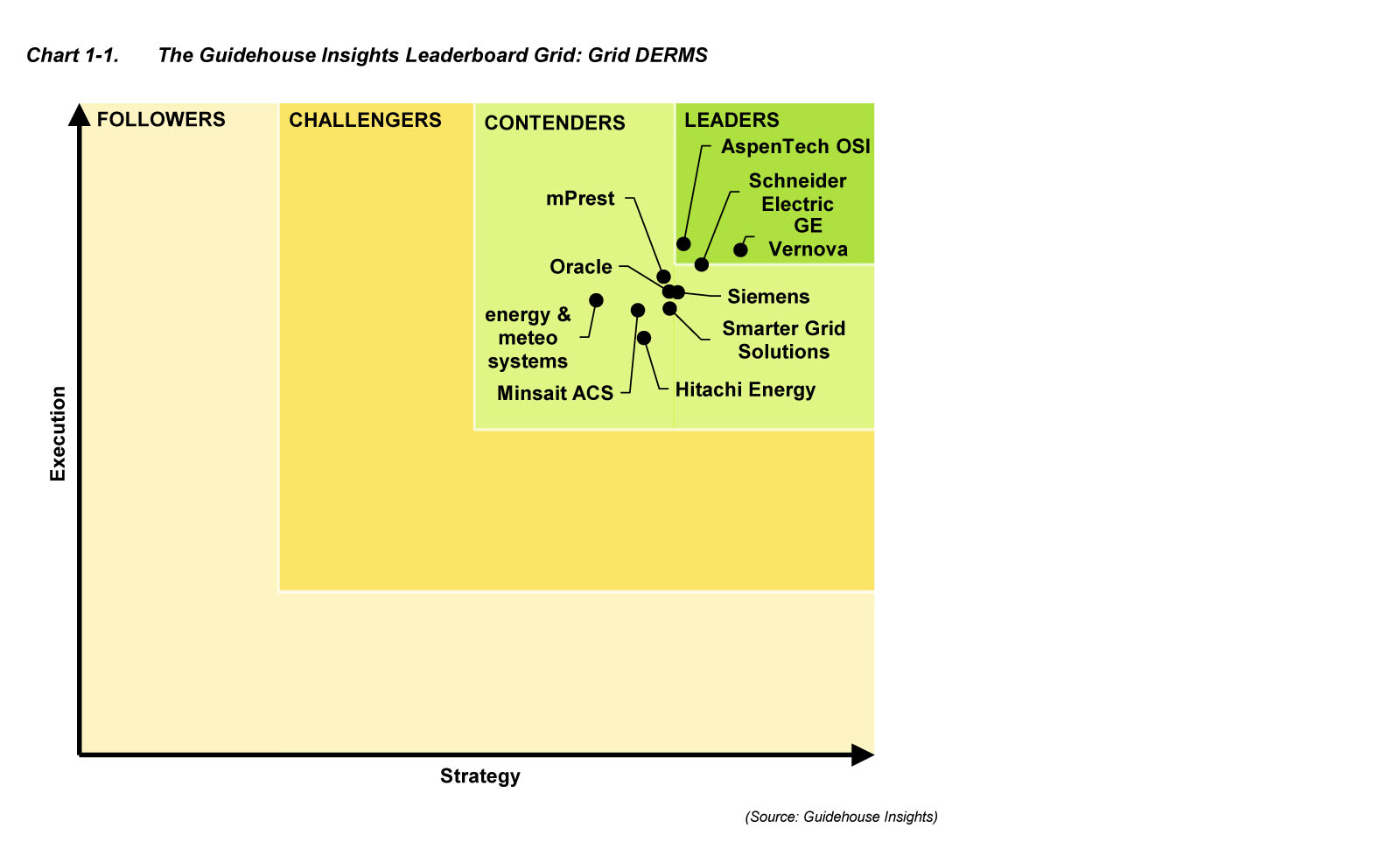 Scatter diagram of DERMS providers with GE Vernova as leaders within Strategy and Execution 