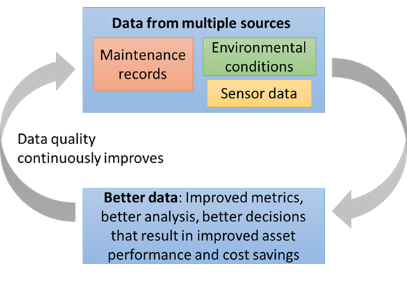 Better Data, Better Decisions - better data better decisions