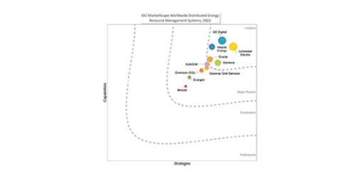 IDC MarketScape DERMS Vendor Assessment: GE Digital in the top Leaders quadrant and rated #1 on capabilities