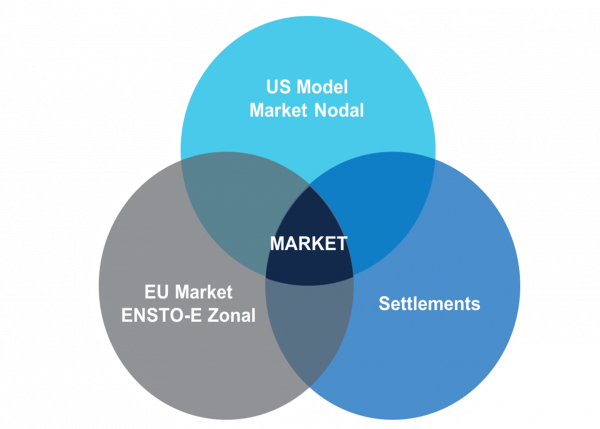 Advanced Market Management System | Transmission Industry | GE