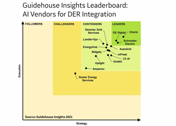Guidehouse Insights Leaderboard: AI Vendors for DER Integration
