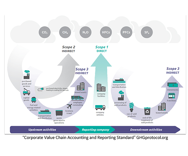 Corporate value chain accounting and reporting