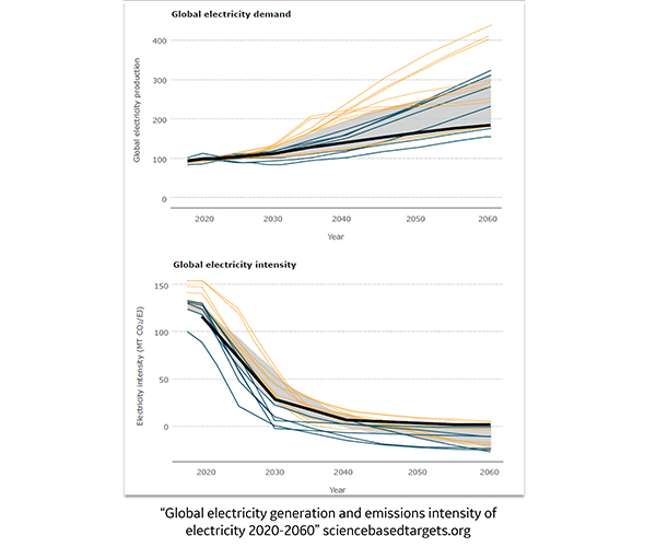 Global Electricity Demand | Global Electricity Intensity