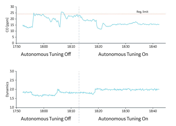 Autonomous Tuning | CO and Dynamics | GE Digital