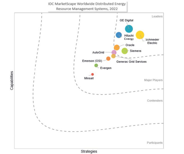 IDC Marketscape names GE Digital a leader in Distributed Energy Resource Management Systems 2022