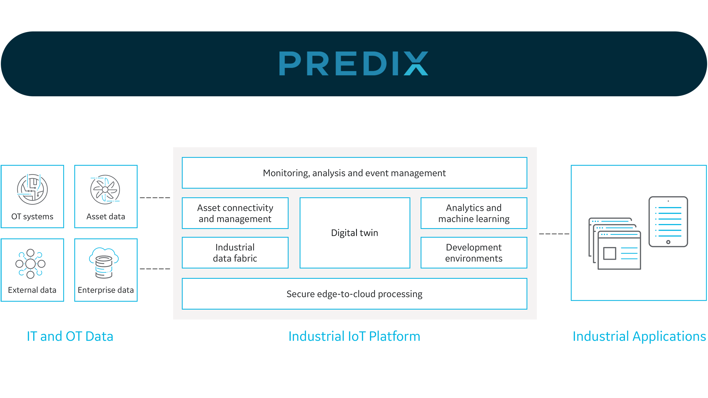 Predix Platform | Industrial Cloud 