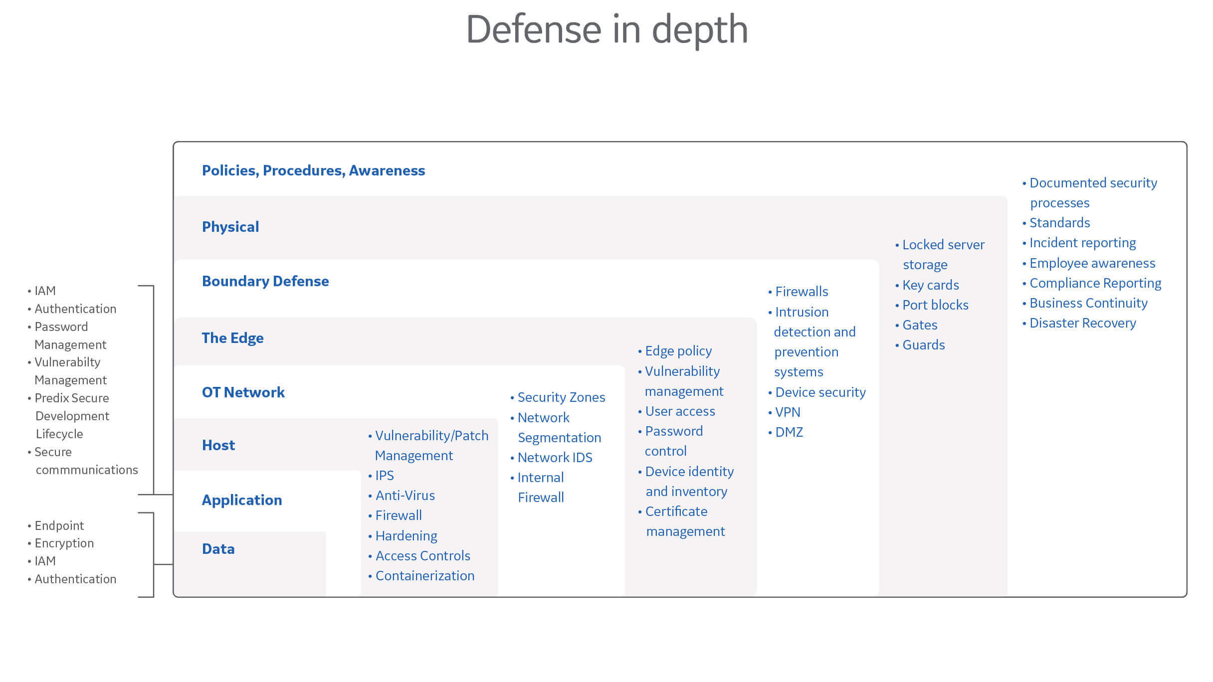 module security chart defense in defense