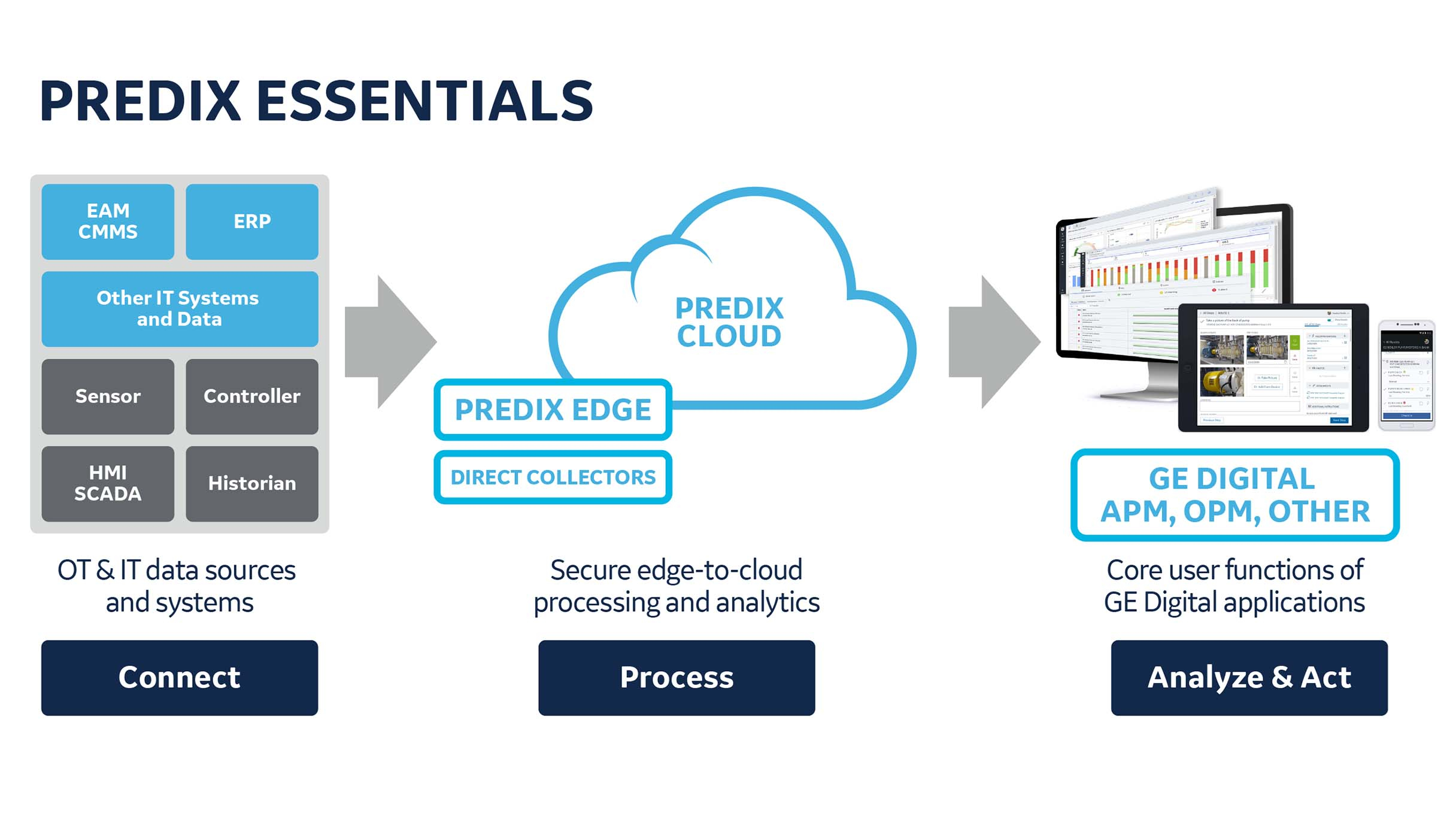 Predix Essentials graphic | The industrial IoT cloud foundation for GE Digital applications