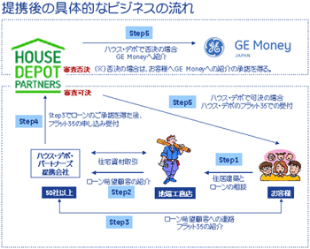 Ge Moneyと株式会社ハウス デポ パートナーズが住宅ローン販売で提携 Ge News