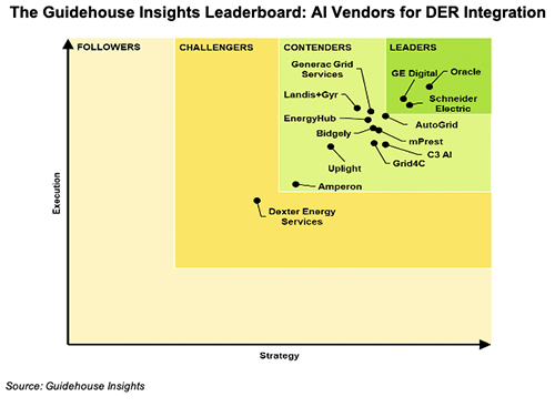 GE Digital Achieves #2 Position in Guidehouse Insights Leaderboard: AI  Vendors for DER Integration