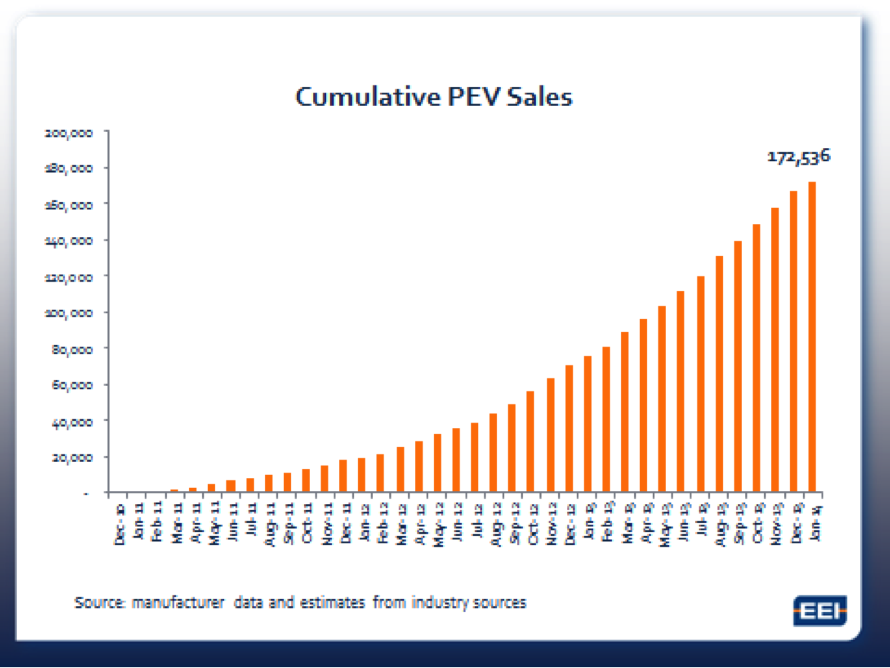 Electric Transportation The Future is Now GE News